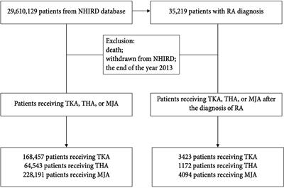 Opposing Trends in Total Knee and Hip Arthroplasties for Patients With Rheumatoid Arthritis vs. the General Population—A 14-Year Retrospective Study in Taiwan